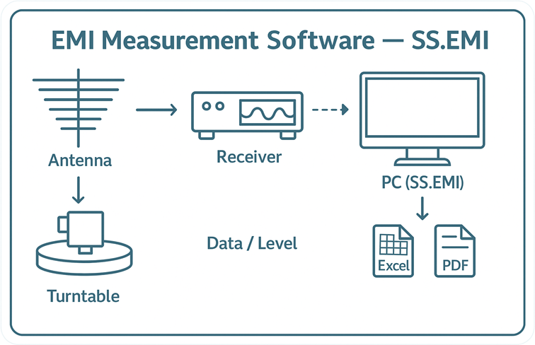 EMI測定ソフトウェア SS.EMI イメージ
